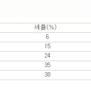 ﻿금융종합과세 4,000만원에서 2,000만원으로 하향조정 이미지