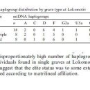 Matrilineal affinities and prehistoric Siberian mortuary practices:a case study from Neolithic Lake Baikal 2005 이미지