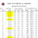 제15회 전주시볼링협회장배 남.여볼링대회 개인전 (남.여)점수집계 최종 이미지