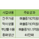통영미래수산