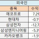 8월 기관투자자 웃었다…고점에 삼성전자 담은 개인·외국인 ‘울상 이미지