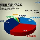 제주민심과 지2비4 찍은분들도 양심은 속이지 맙시다. 이미지