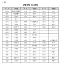 농지보전부담금 체납관리 및 결손 처분 ( 1. 농지보전부담금 체납관리, 2.농지보전부담금 결손처분, 3. 체납발생시 조치사항 ) 이미지