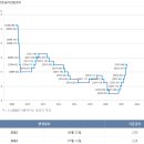 한국은행 기준금리 2.25%에서 2.50%로 인상 이미지