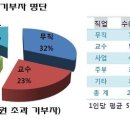 말로는 의회 존중하겠다고 하고 행동으로는 의회 무시하는 문용린 교육감의 이중적 행태! 이미지