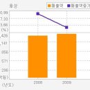 [후성추천][후성 / 작년영업익 33억…전년比 95%증가,탄소배출권성장성과 실적대비 저평가주식으로 '적극매수'] 이미지