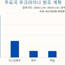 우크라이나 재건 사업, 한국 어느 정도 참여가 가능한가? 이미지