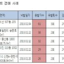 아파트 경매시장에 봄바람…입찰경쟁률 61대 1까지 치솟아 이미지