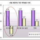 수도권 고양, 수원, 안산 재건축 단지 가격 하락 이미지