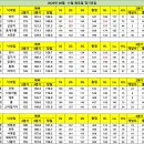 ※ 08월 11일(화) 주모임점수안내 이미지
