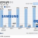 삼성전자 실적 추이 이미지