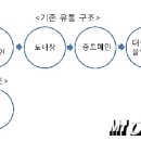 단계유통 이미지