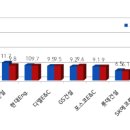 &#39;24년도 시공능력평가 발표 삼성물산 31조 11년 연속 1위 이미지