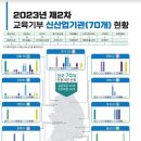 교육부가 인증한 진로체험기관 2,736개 운영