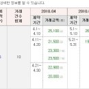 2억 9천만원-샘머리2차 국토해양부 실거래가(2010.6월) 이미지