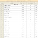 주식회사 에스지종합건설 네이버블로그