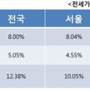 적은돈으로 임대자산 구축하기 (1) 이미지