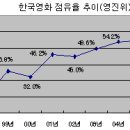 영화산업 이미지