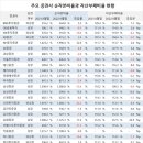 [증권사 3분기 실적]③ 미래에셋증권 재무건전성 가장 우수 NCR 2218% 1위 이미지