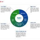 농업협동조합중앙회 이미지