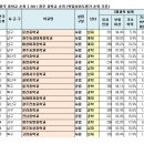 2011 광주중학교 순위(학업성취도평가 순위기준) 이미지