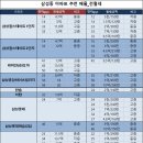 삼성동탑부동산중개 이미지