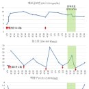 면역치료후 첫 내원 결과공유 및 추가질문 이미지