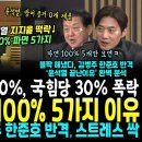 시작된 윤석열 지지율 대폭락 이미지