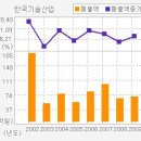 ▶[한국기술산업 ][한국기술산업 / 단백질칩 기판제조기술 특허획득,추가상승여력 충분하다] 이미지