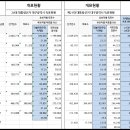 이재명 후보 20대, 21대 대선 득표 변화 - 대구, 경북 이미지