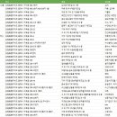 강원특별자치도 동해시 제조업체