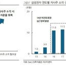 "삼성전자, 향후 30조원 넘는 자사주 매입·소각 예상" 이미지