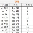 한화이글스 상대팀 잔여경기 수 이미지