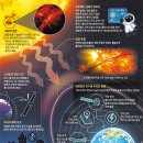 ﻿[재미있는 과학] ﻿태양풍(風) - '우주 날씨' 안 좋으면… 통신 장애·정전 일어날 수 있죠 이미지
