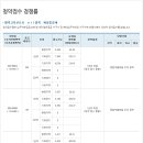 고덕신도시도 제일풍경채 청약접수 경쟁률과 입주자모집공고 상세정보 이미지