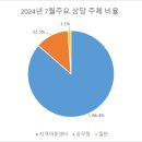 2024년 지역아동센터강원지원단 7월 주요 상담 이미지