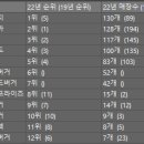 Re: 문제601. (오늘의 마지막 문제) 2019년도에 비해서 2022년도에 버거... 이미지