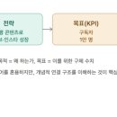 그로스메신저 | [코멘토X새싹 용산7기 전Z전능 디지털 마케터] DAY 09 퍼포먼스 마케팅