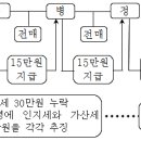 분양권 전매 인지세 납부 의무 및 절차, 잘못된 사례 등 이미지