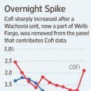 'Shot in the Arm' or Shot in the ARM?-wsj 1/15: 미국 지역별 모기지 금리 Index: Cofi rate 이미지