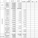 주안1구역주택재개발정비사업 조합설립추진위원회 2008년 2/4 분기 지출내역 이미지