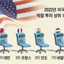 [르포 대한민국] 한국이 미국에 만든 일자리 3만5000개… 압도적 1등 이미지