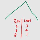 P-5910 | 백준 5910. Mountain Climbing