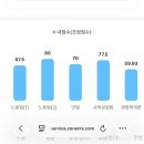 노무사 1차 시험 후기 (군병행/생동차/2차병행)