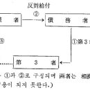 제3자를 위한 계약 [제539조~제542조] 이미지