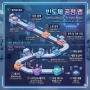 반도체 투자 로드맵: 반도체용어 &amp; 기업 매칭 총정리 (부제: 전공정부터 후공정까지)