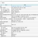 월정손칼국수 이미지