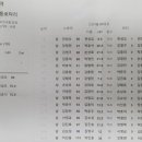 2023년 5/26(금) 낙동RC 골프동호회 이미지