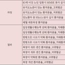 전국 적정성평가 1등급 요양병원