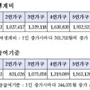 복지부, 최저생계비 공식발표 이미지